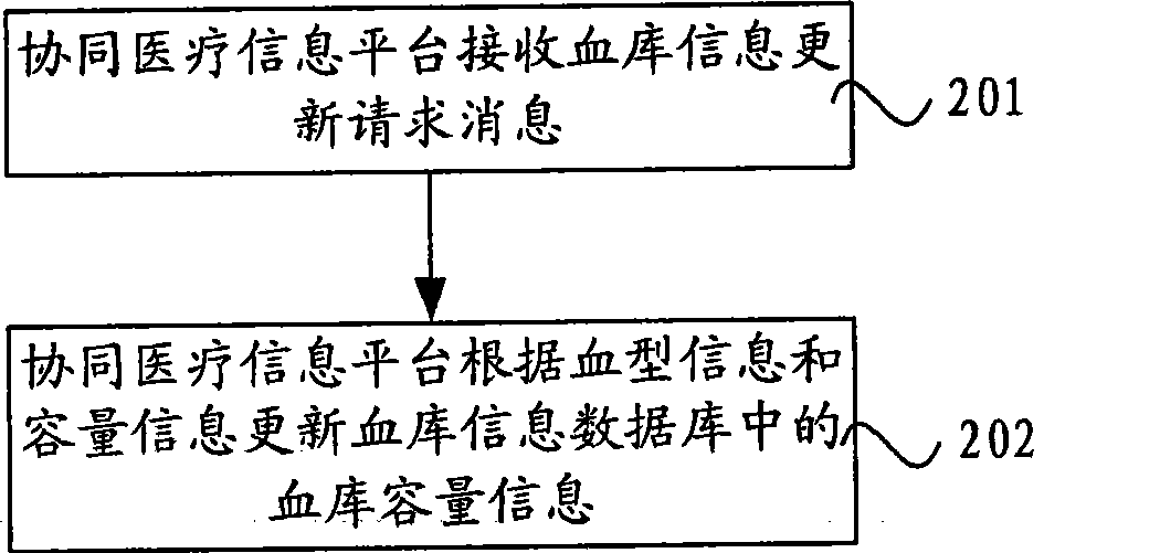 Blood bank information management method and system