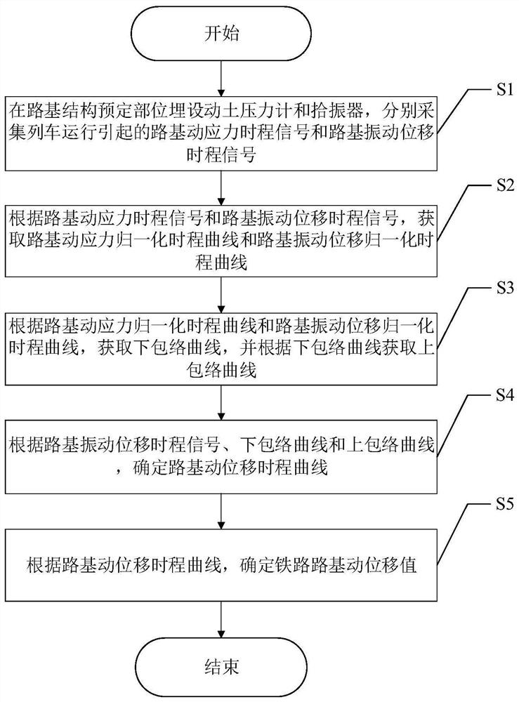 Roadbed dynamic displacement determination method based on dynamic stress and vibration displacement time history signals