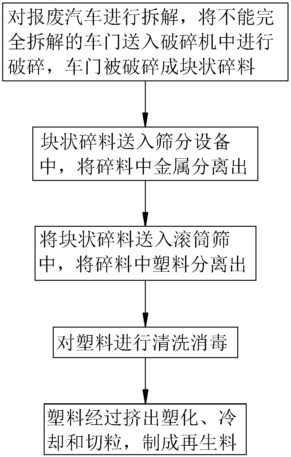 Waste vehicle plastic recovery method