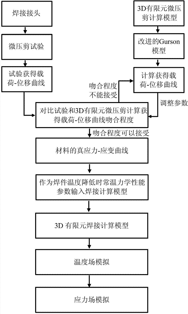 Welding microcell performance test based residual stress computing method