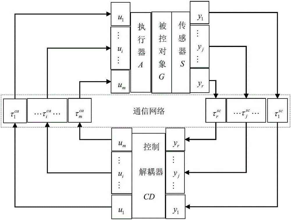 TITO-NDCS random network delay SPC and IMC method