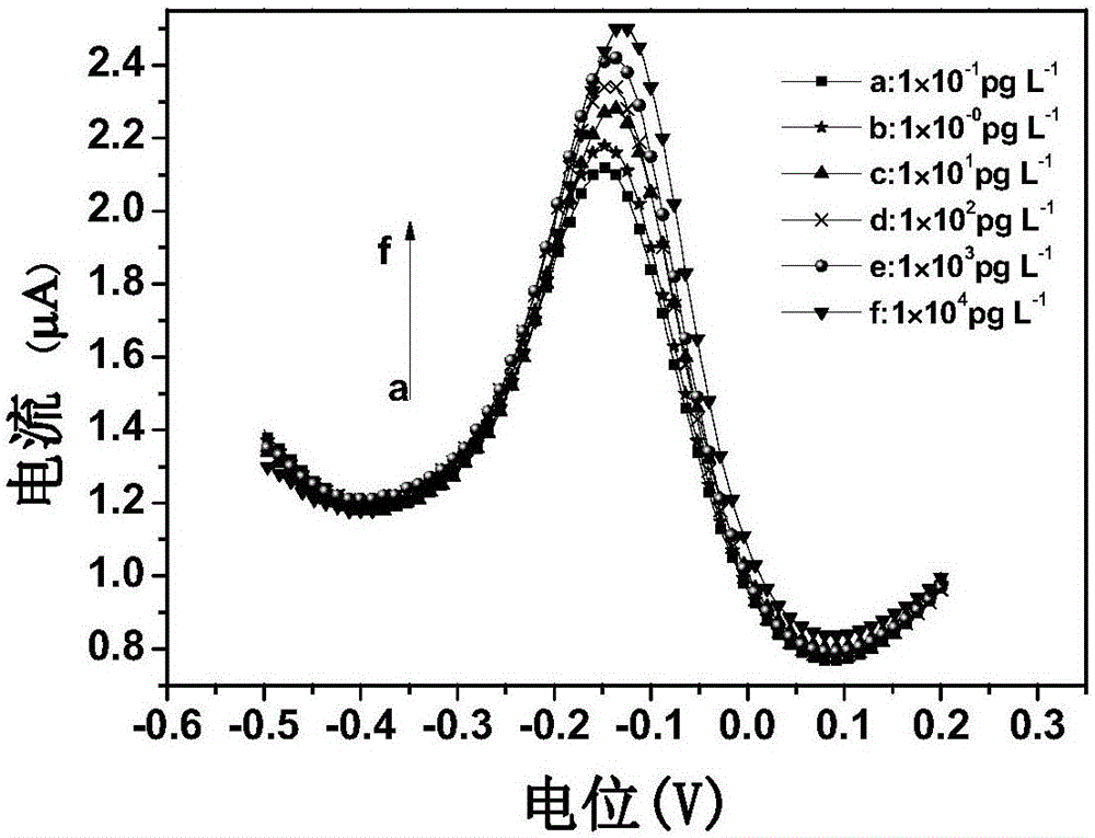 Aptamer electrochemistry biosensor capable of detecting malachite green and preparation method thereof