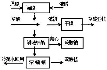 Comprehensive processing utilizing method for chromium-containing waste acid