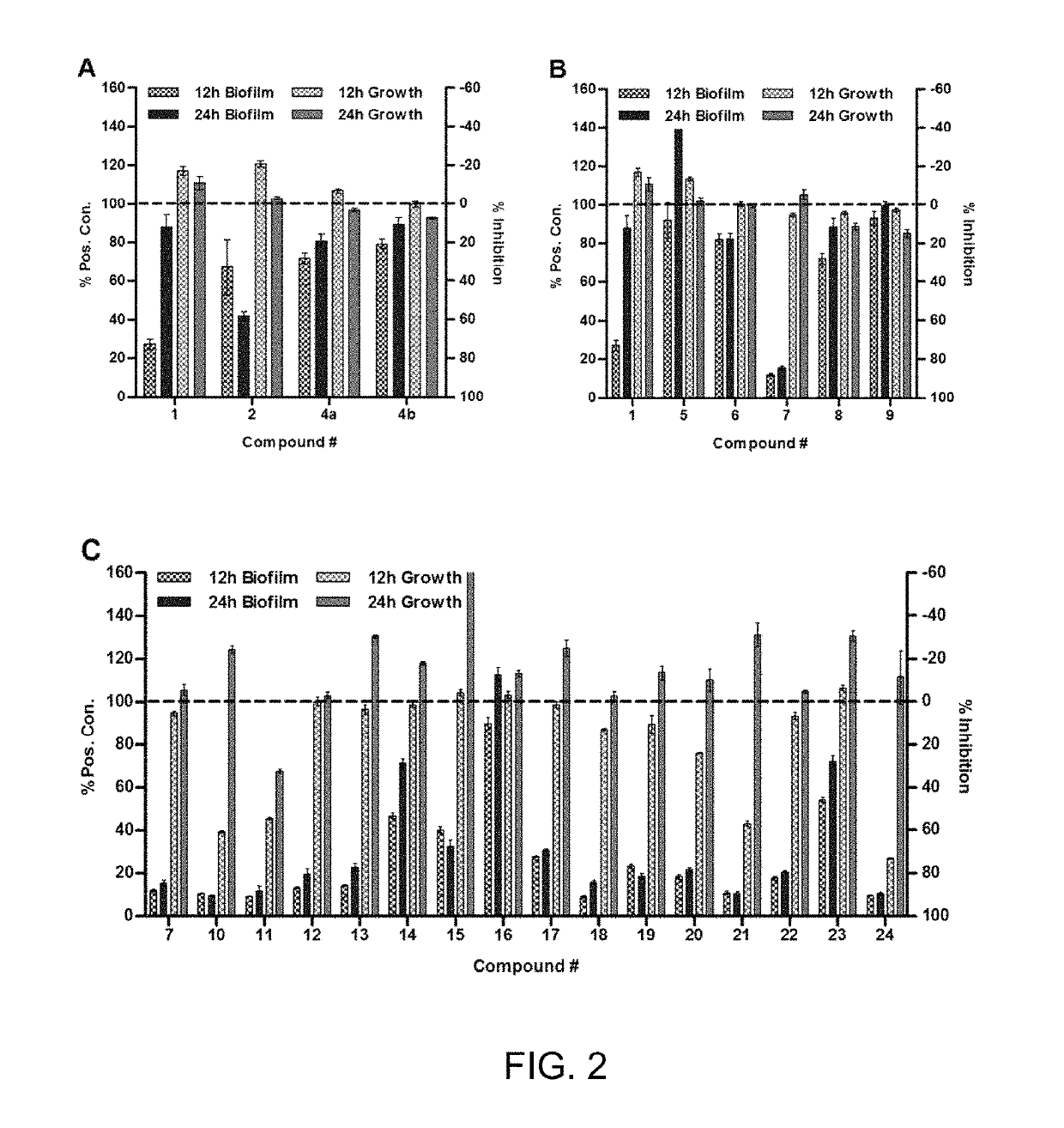 Inhibition and dispersion of bacterial biofilms with 2-aminobenzimidazole derivatives