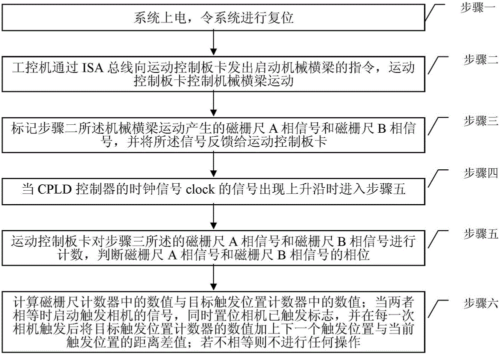 A triggering method of line scan industrial camera with filtering function based on isa bus