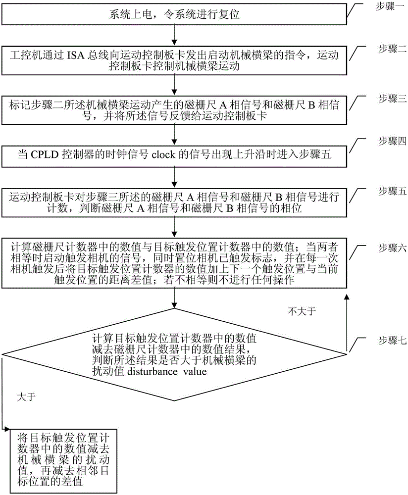 A triggering method of line scan industrial camera with filtering function based on isa bus