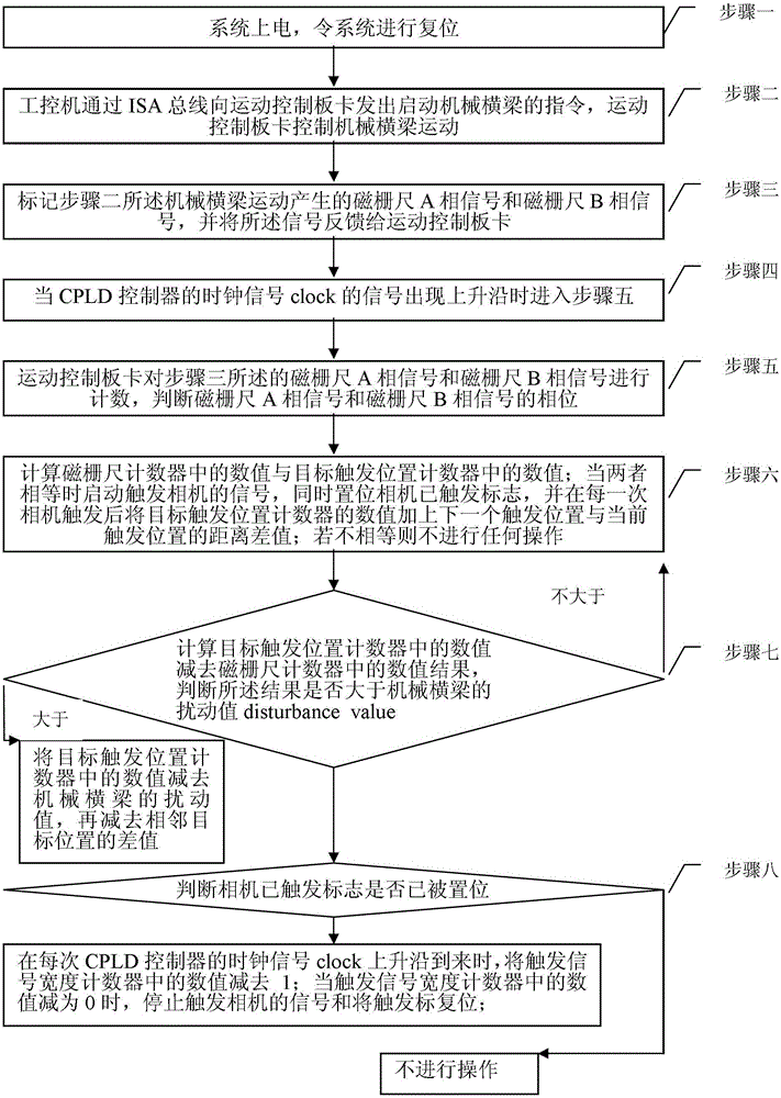 A triggering method of line scan industrial camera with filtering function based on isa bus