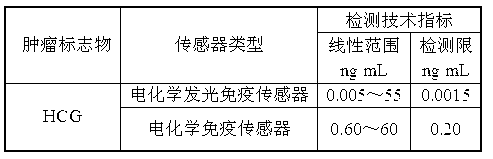 Manufacture method and application of silver hybridization SBA-15 electrochemical luminescence immunosensor