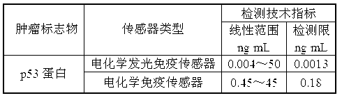 Manufacture method and application of silver hybridization SBA-15 electrochemical luminescence immunosensor