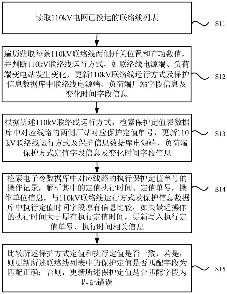 110kV tie line relay protection setting value execution checking method and device and terminal