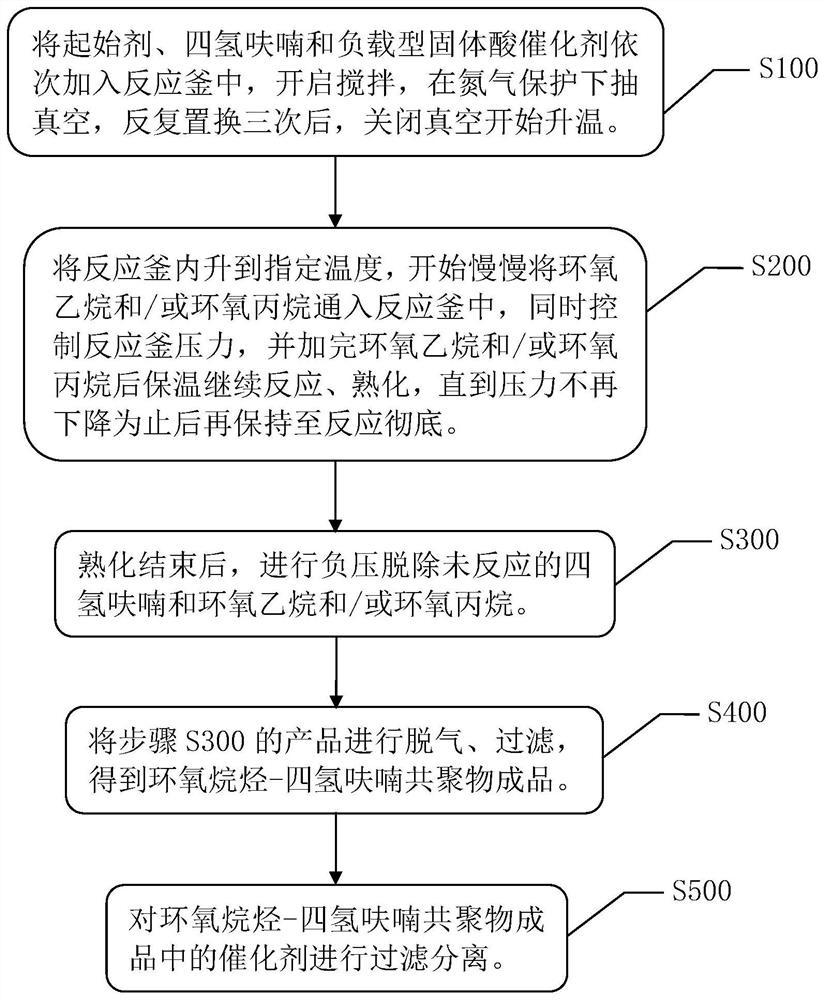 Alkylene oxide-tetrahydrofuran copolymer and preparation method thereof