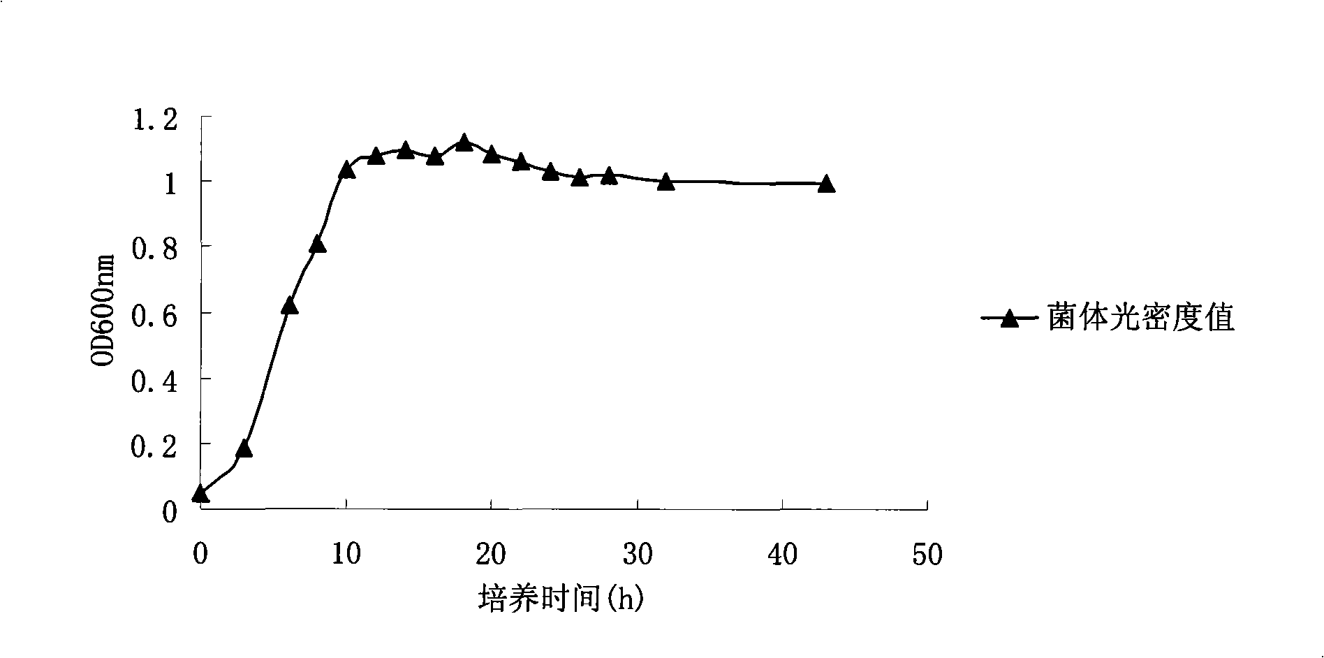 Heterotrophic nitrification aerobic denitrifying bacteria, culturing method thereof and uses