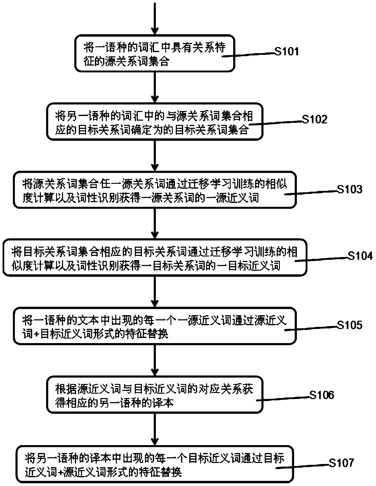 Multilingual inter-translation method and system based on transfer learning