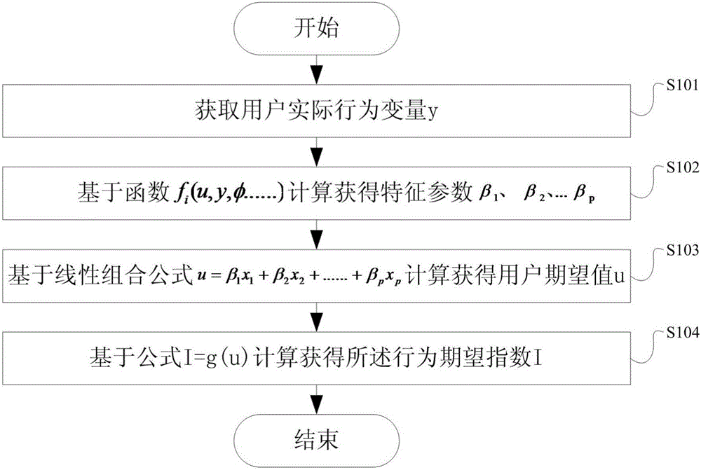 Control method and device for predicting user behavior based on large data