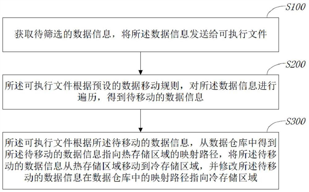 File moving method based on data warehouse, device and storage medium