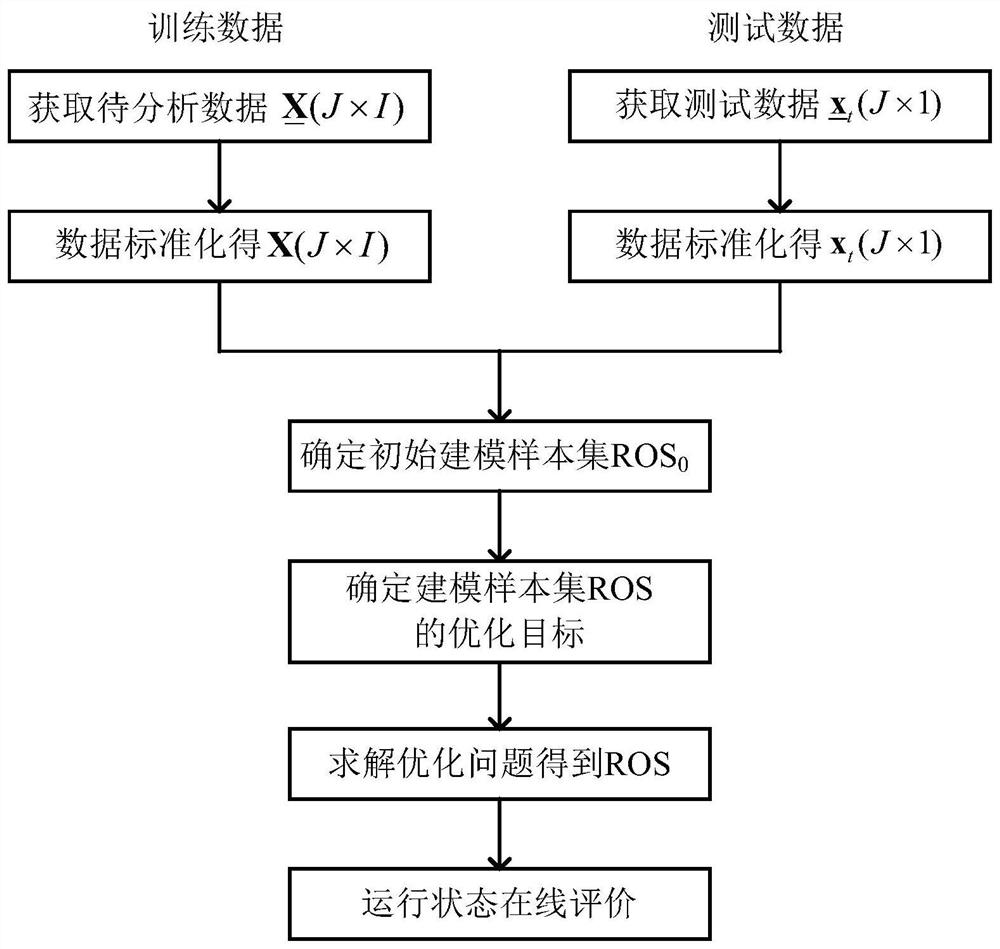 On-line evaluation method of industrial process operation status based on the idea of ​​just-in-time learning