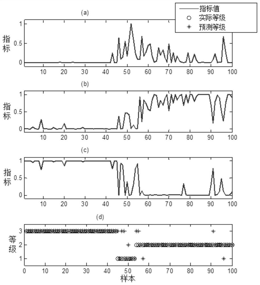 On-line evaluation method of industrial process operation status based on the idea of ​​just-in-time learning