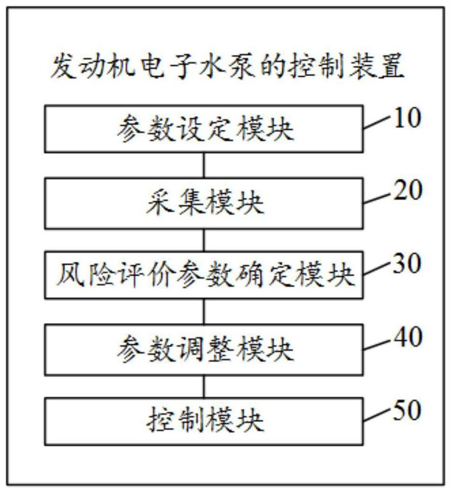 Control method and control device for electronic water pump of engine and vehicle