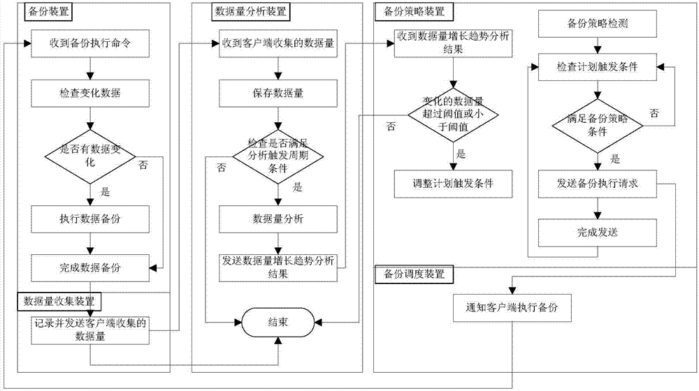 Intelligent backup method and system based on data changes