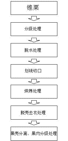 Processing method for shelling castanea henryi