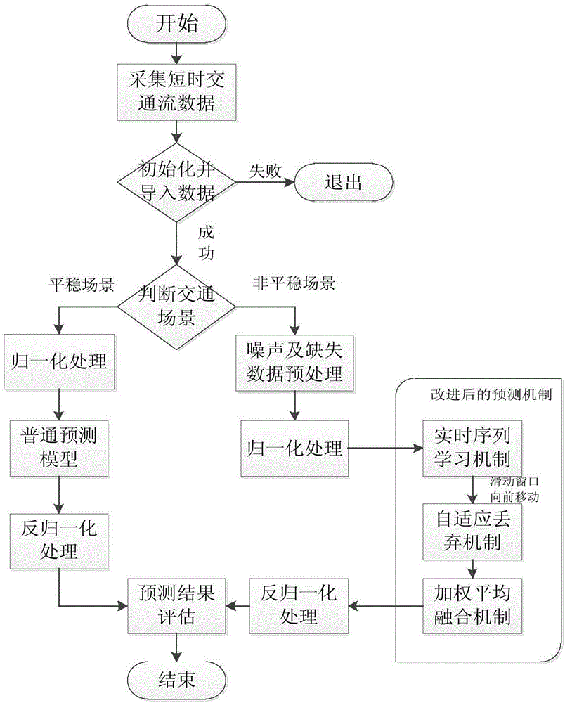 Real-time limit learning machine short-time traffic flow prediction method based on fusion