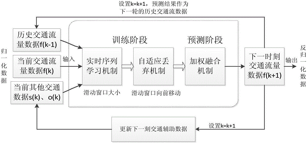 Real-time limit learning machine short-time traffic flow prediction method based on fusion