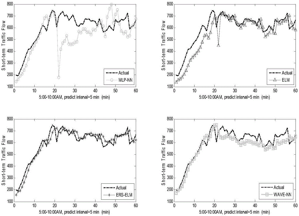 Real-time limit learning machine short-time traffic flow prediction method based on fusion