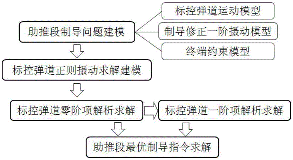 Boost phase generalized standard miss distance analysis guidance method