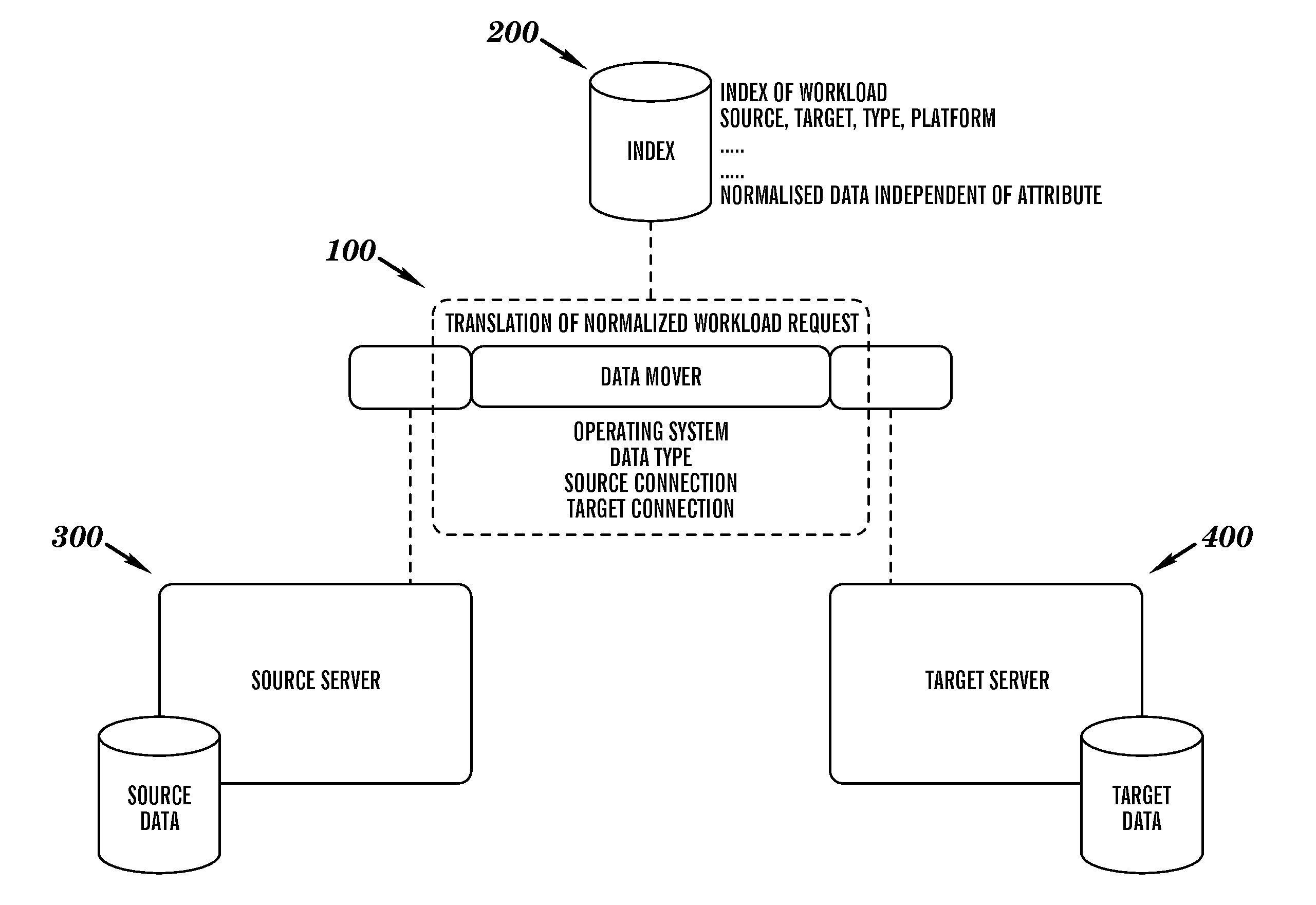 Grid based data mobility