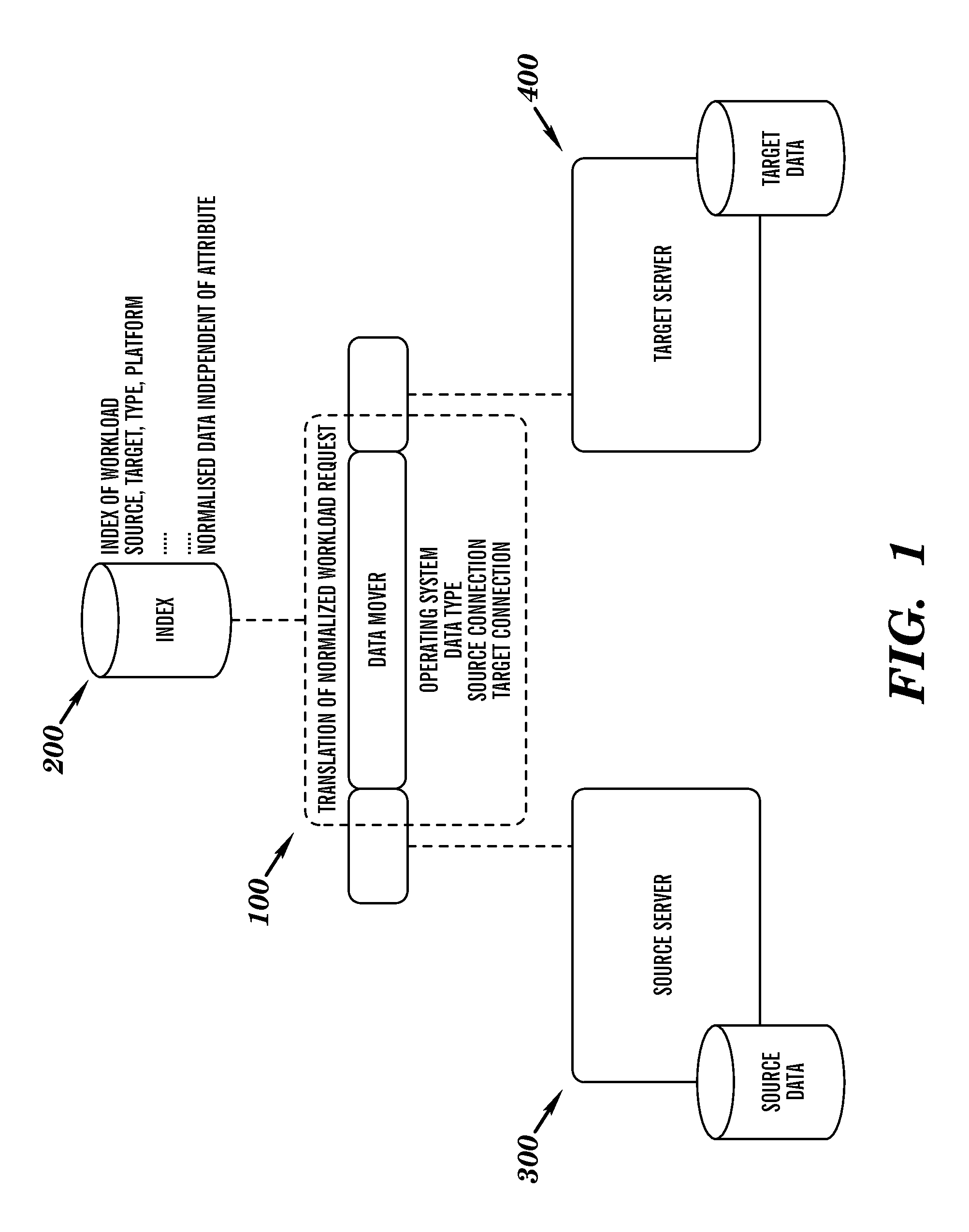 Grid based data mobility