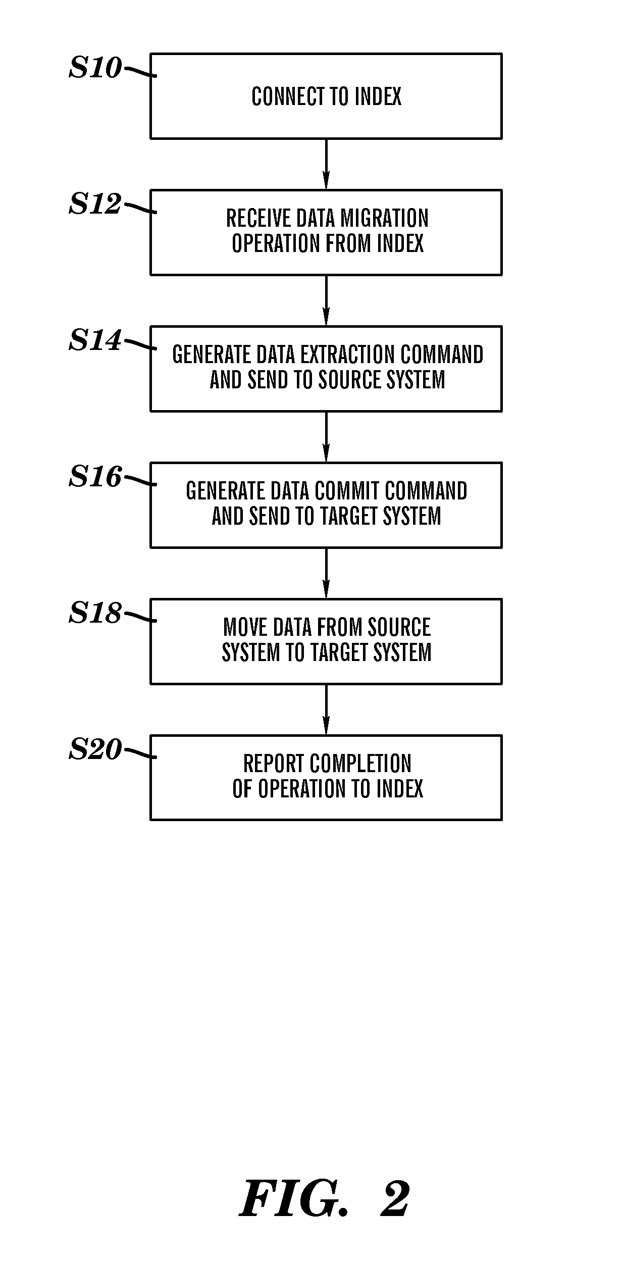 Grid based data mobility