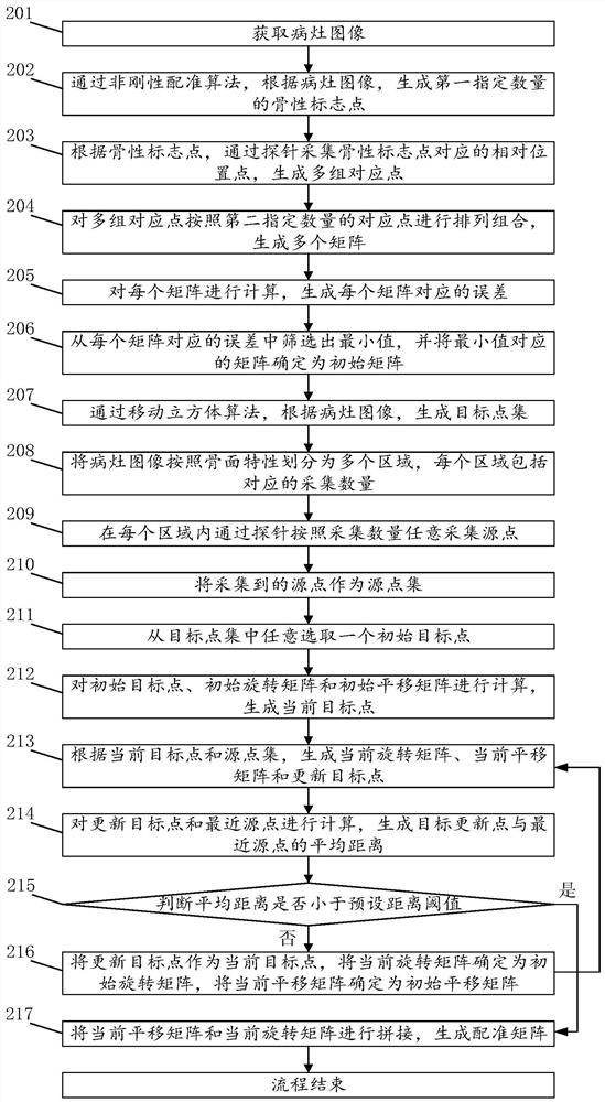 Intraoperative registration method and device, storage medium and server