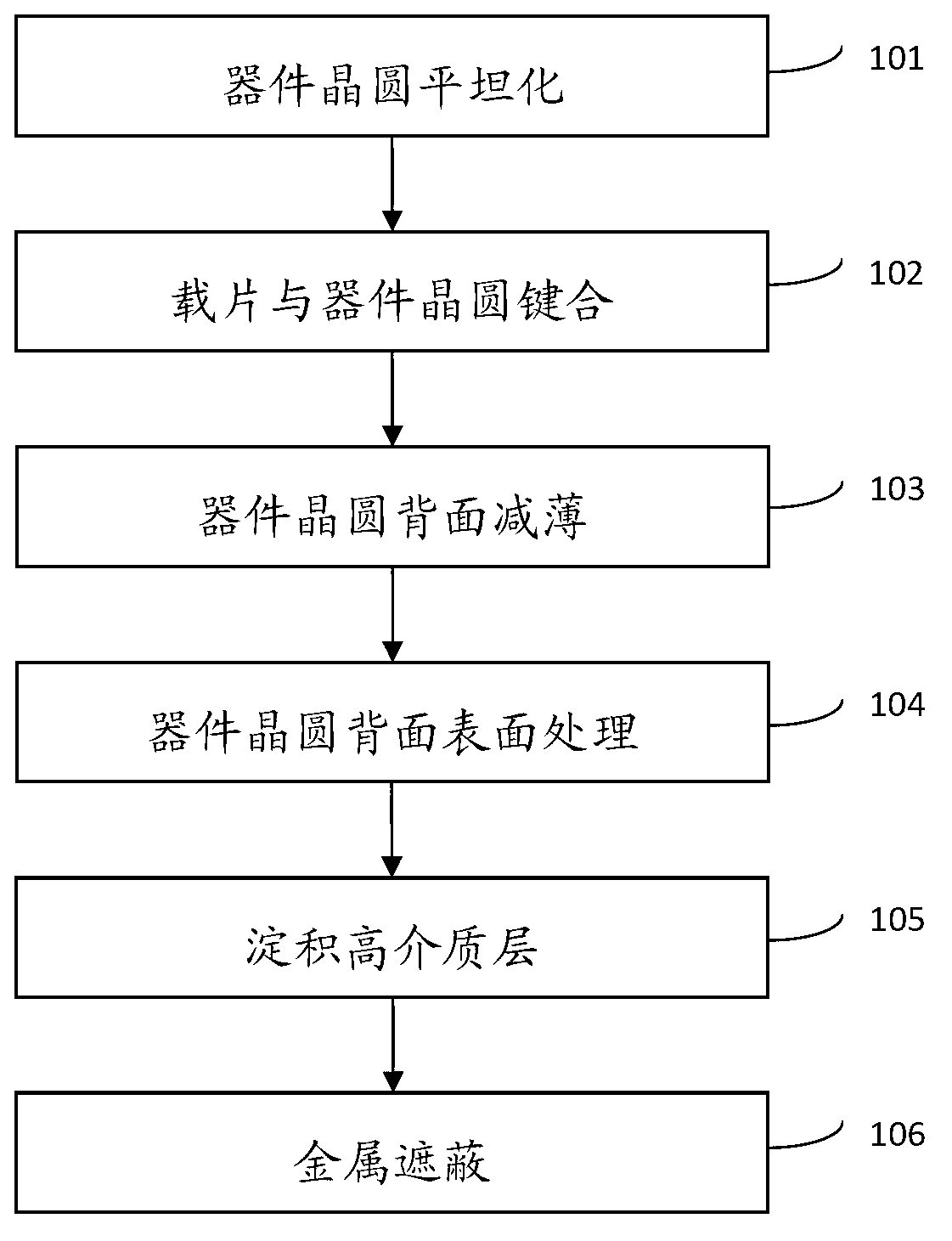 Image sensor wafer reverse side processing method