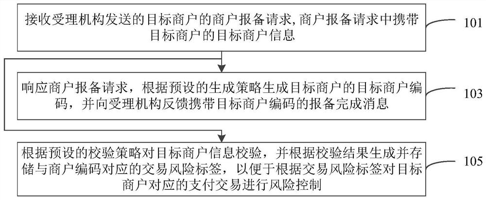 Merchant information verification method, device and equipment and storage medium