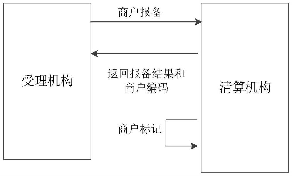 Merchant information verification method, device and equipment and storage medium