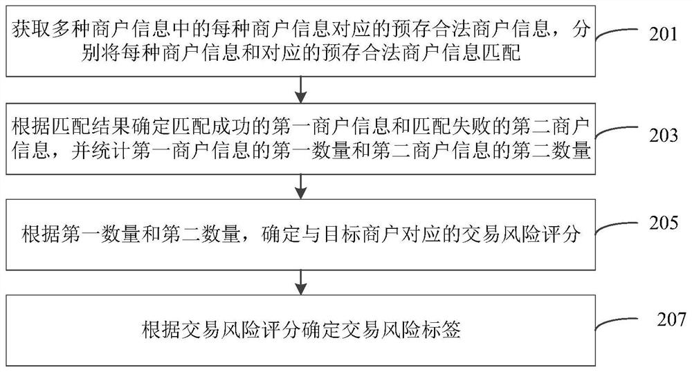 Merchant information verification method, device and equipment and storage medium