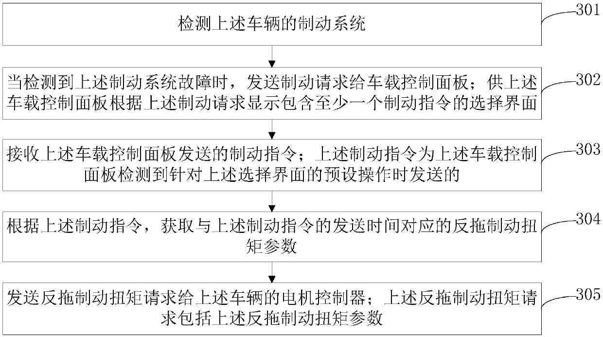 Braking control method and device and electric drive vehicle