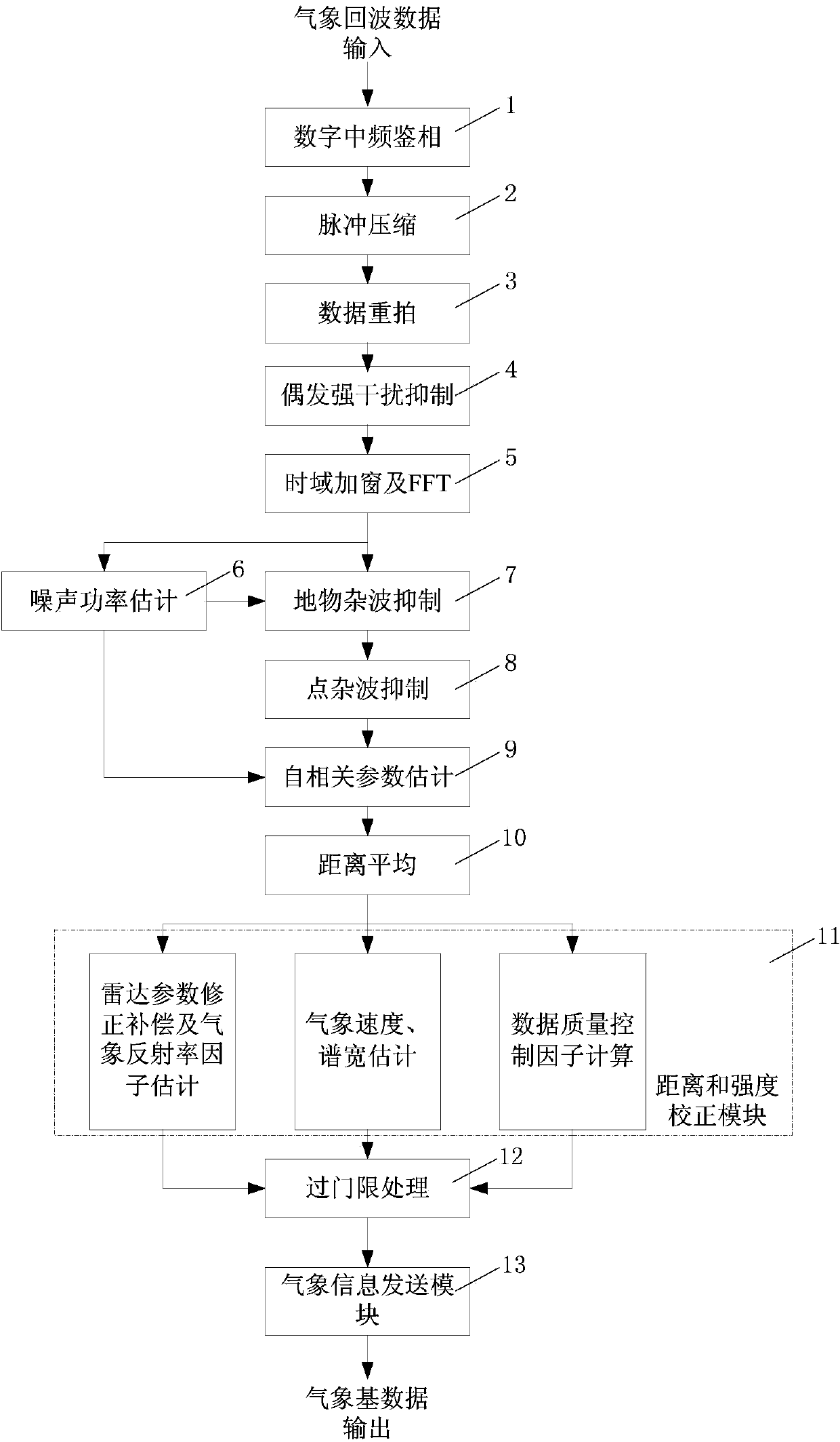 Meteorologic signal processing IP core of low-altitude monitoring radar and real-time data sorting method thereof