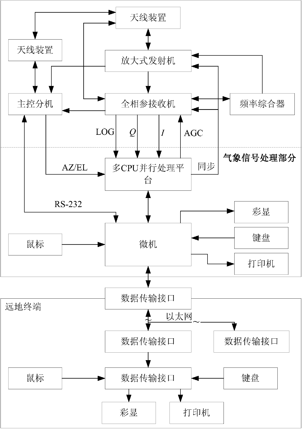 Meteorologic signal processing IP core of low-altitude monitoring radar and real-time data sorting method thereof