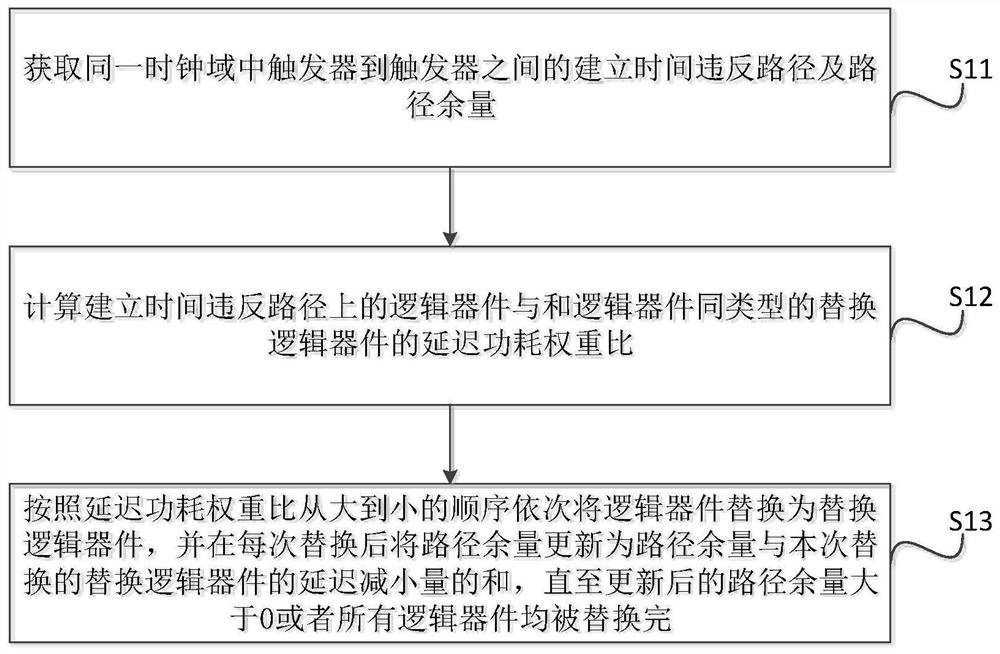 Method, device and system for correcting establishment time violation