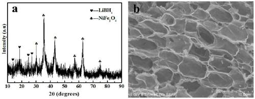 A method for modifying three-dimensional graphene-confined high-capacity hydrogen storage materials with iron-based catalysts