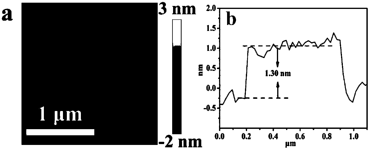 A method for modifying three-dimensional graphene-confined high-capacity hydrogen storage materials with iron-based catalysts