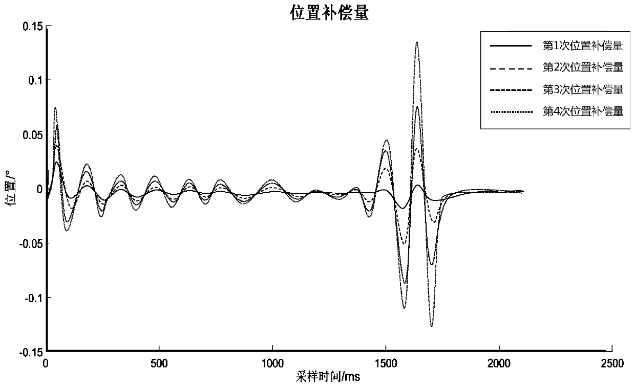 Industrial robot vibration suppression method