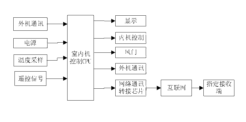 Internet-based automatic fault repair and detection method of frequency-conversion air conditioner