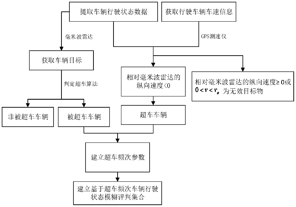 Vehicle driving state evaluation method based on overtaking frequency