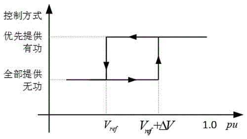 Photovoltaic low-voltage crossing method containing reactive power current injection