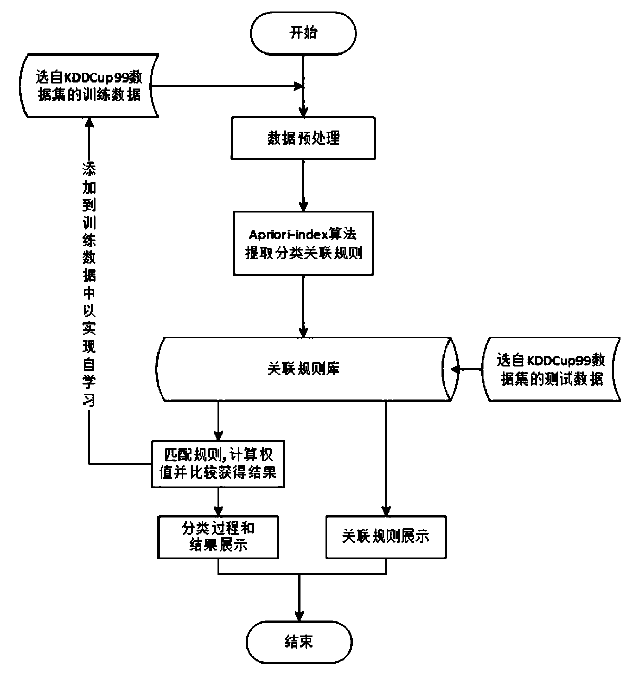 Network intrusion detection method based on association rule classification