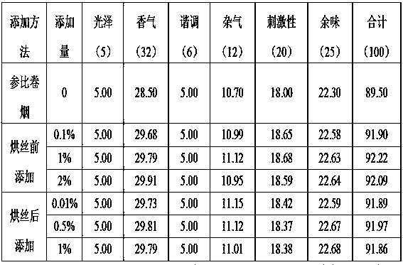 Roasted potato spice, preparation method thereof and application of roasted potato spice in cigarettes