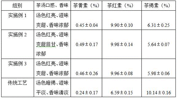 Processing technology for black tea