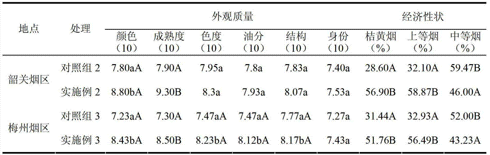 Flue-cured tobacco accurate intensive curing technology for tobacco high-temperature induced maturity